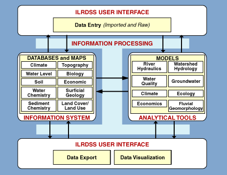 Schematic of ILRDSS functionality